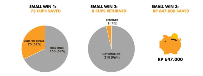 Kopernik  Is the Cup Half Empty or Half Full? Three Small Wins and One Big  Question from a Reusable Cup Experiment